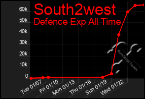 Total Graph of South2west