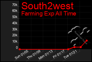 Total Graph of South2west