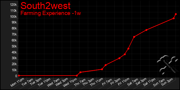 Last 7 Days Graph of South2west