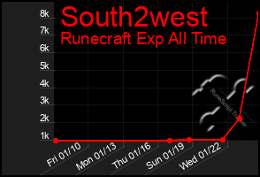 Total Graph of South2west