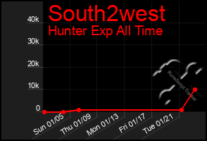 Total Graph of South2west