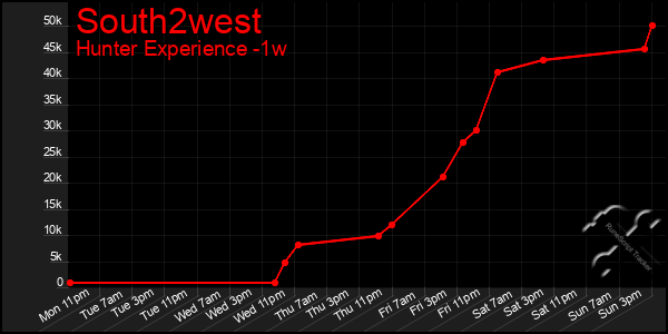 Last 7 Days Graph of South2west