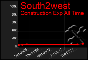 Total Graph of South2west