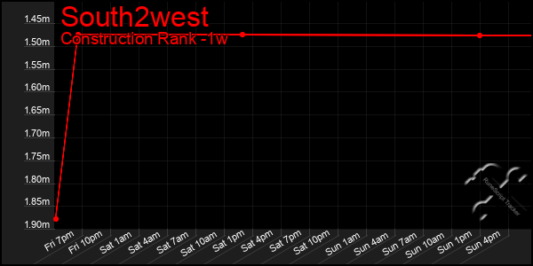 Last 7 Days Graph of South2west