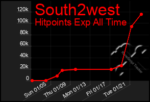 Total Graph of South2west