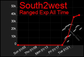 Total Graph of South2west