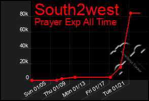 Total Graph of South2west