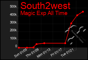 Total Graph of South2west