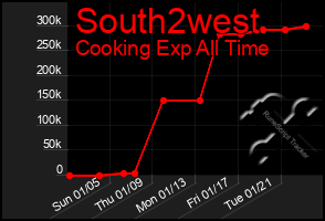 Total Graph of South2west