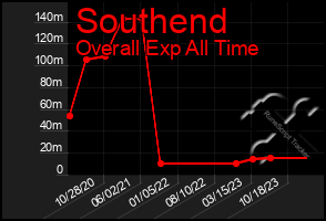 Total Graph of Southend