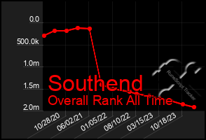 Total Graph of Southend