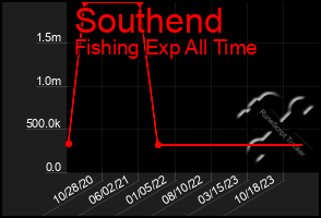 Total Graph of Southend