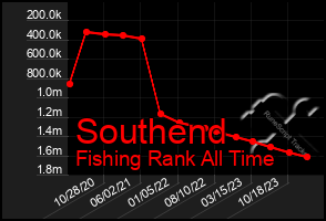 Total Graph of Southend