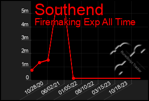 Total Graph of Southend