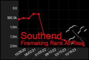 Total Graph of Southend