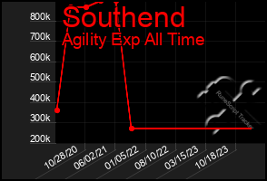 Total Graph of Southend