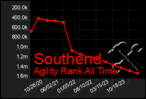 Total Graph of Southend