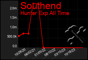 Total Graph of Southend