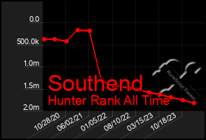 Total Graph of Southend