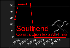 Total Graph of Southend