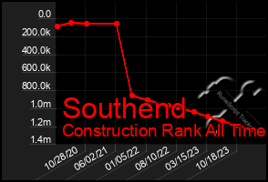 Total Graph of Southend