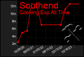 Total Graph of Southend