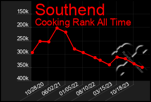 Total Graph of Southend