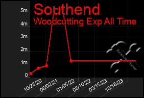 Total Graph of Southend