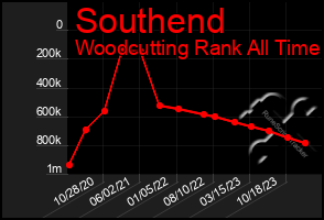 Total Graph of Southend