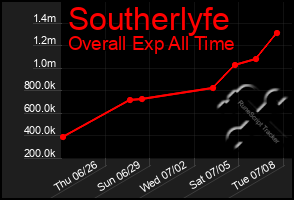 Total Graph of Southerlyfe