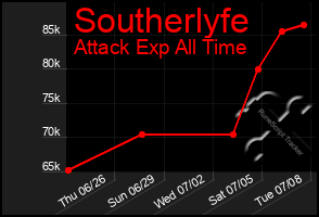 Total Graph of Southerlyfe