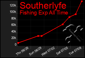 Total Graph of Southerlyfe