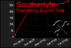 Total Graph of Southerlyfe