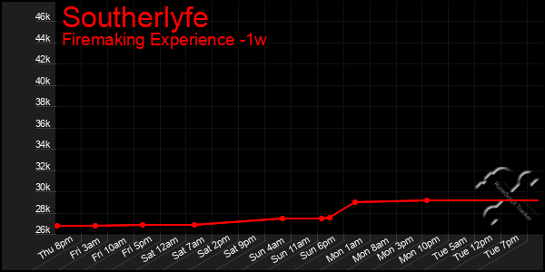 Last 7 Days Graph of Southerlyfe
