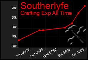 Total Graph of Southerlyfe