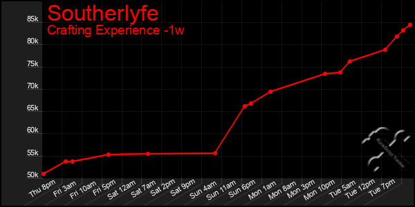 Last 7 Days Graph of Southerlyfe