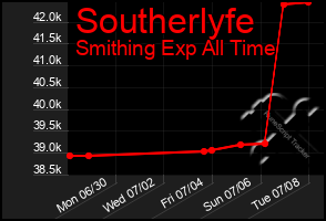Total Graph of Southerlyfe