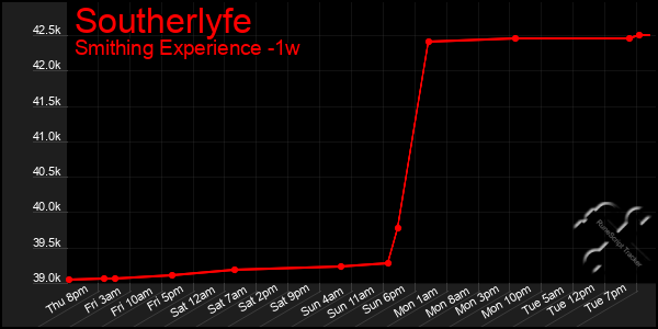 Last 7 Days Graph of Southerlyfe