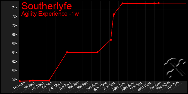 Last 7 Days Graph of Southerlyfe