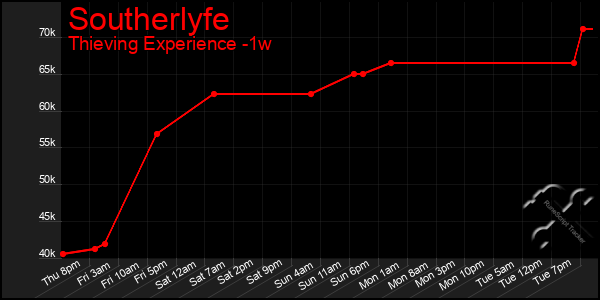 Last 7 Days Graph of Southerlyfe