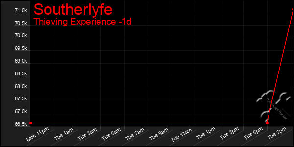 Last 24 Hours Graph of Southerlyfe