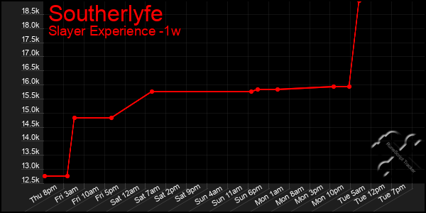 Last 7 Days Graph of Southerlyfe
