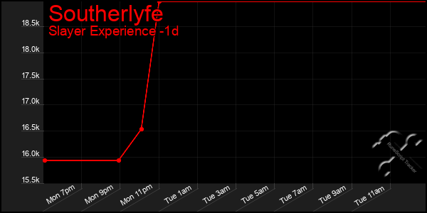 Last 24 Hours Graph of Southerlyfe