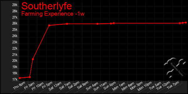 Last 7 Days Graph of Southerlyfe