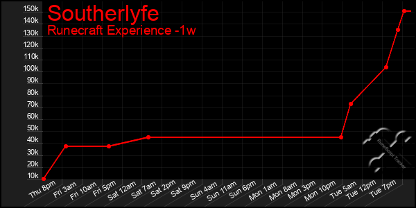 Last 7 Days Graph of Southerlyfe