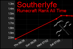 Total Graph of Southerlyfe