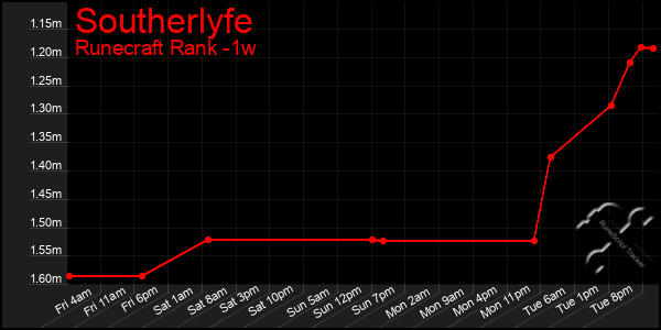 Last 7 Days Graph of Southerlyfe