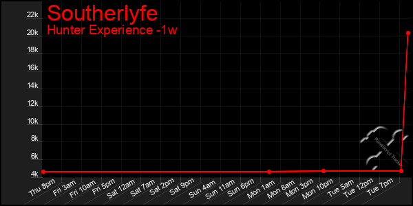 Last 7 Days Graph of Southerlyfe