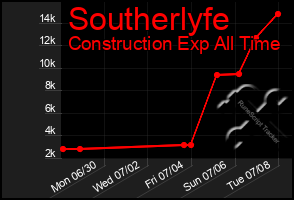 Total Graph of Southerlyfe