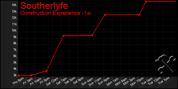 Last 7 Days Graph of Southerlyfe